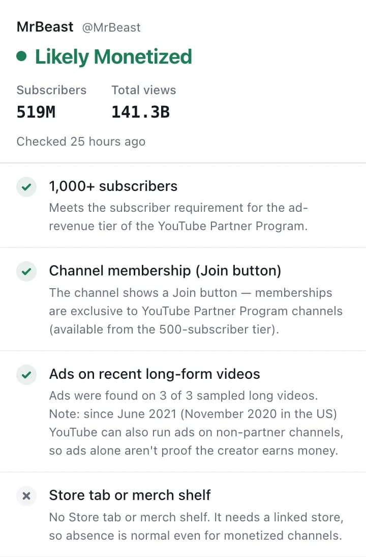 확장 프로그램의 툴바 팝업. MrBeast가 Likely Monetized로 나오고, 신호마다 설명이 붙어 있다.
